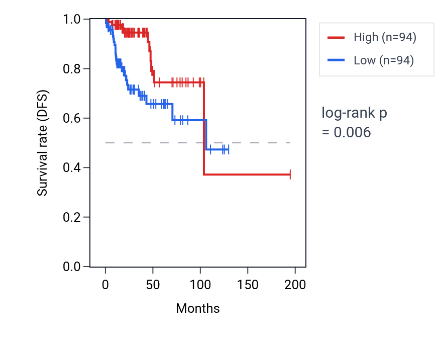 Kaplan&ndash;Meier survival curve for PRRT3 RNA expression in KIRP: high vs low expression groups.