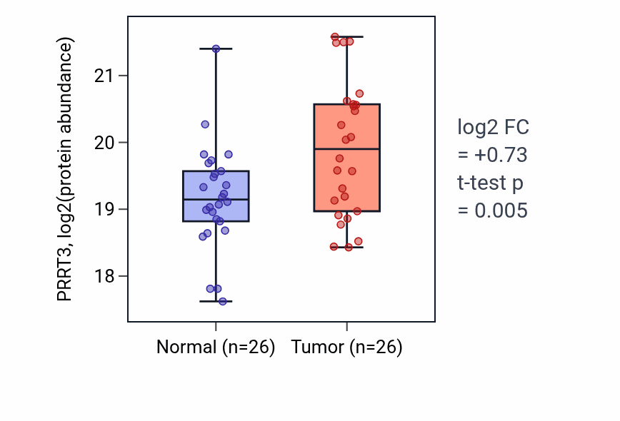 Tumor-vs-normal mass-spec protein box plot for PRRT3 in CCRCC.