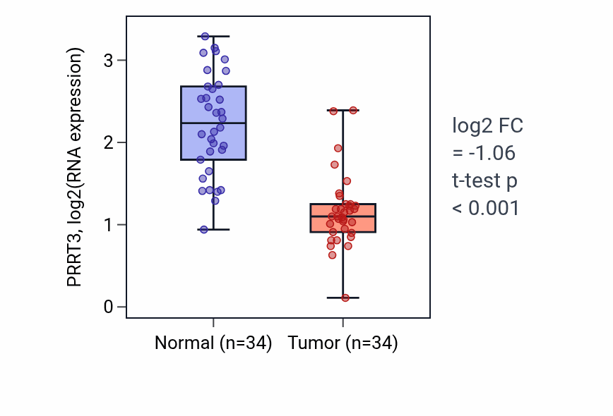 Tumor-vs-normal expression box plot for PRRT3 RNA in KIRC.