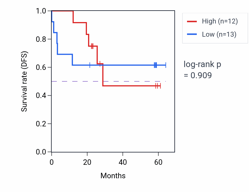 Kaplan&ndash;Meier survival curve for PRRT3 mass-spec protein-high vs -low samples in CCRCC.