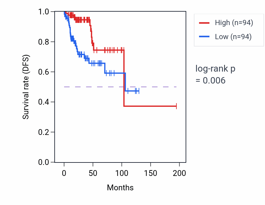 Kaplan&ndash;Meier survival curve for PRRT3 RNA-high vs -low samples in KIRP.