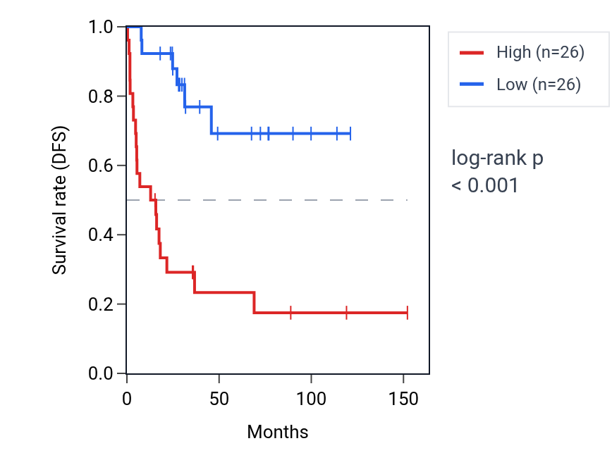 Kaplan&ndash;Meier survival curve for PRRT4 RNA expression in ACC: high vs low expression groups.
