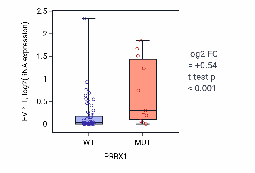Box plot of EVPLL in PRRX1-low vs PRRX1-high samples in LARGE_INTESTINE.