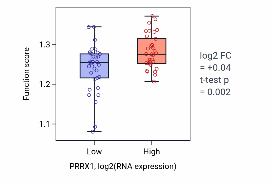 Box plot of Positive regulation of chromosome organization in PRRX1-low vs PRRX1-high samples in SKIN.