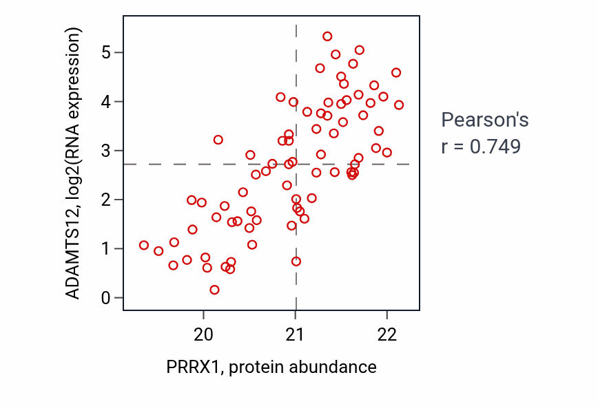 Per-sample scatter of PRRX1 vs ADAMTS12 in OV (Pearson r = 0.75).