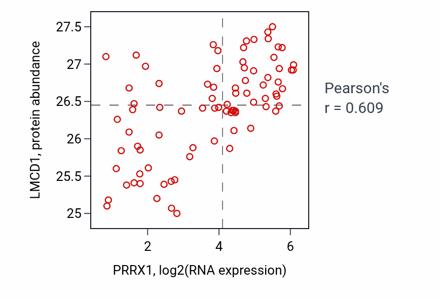 Per-sample scatter of PRRX1 vs LMCD1 in OV (Pearson r = 0.61).