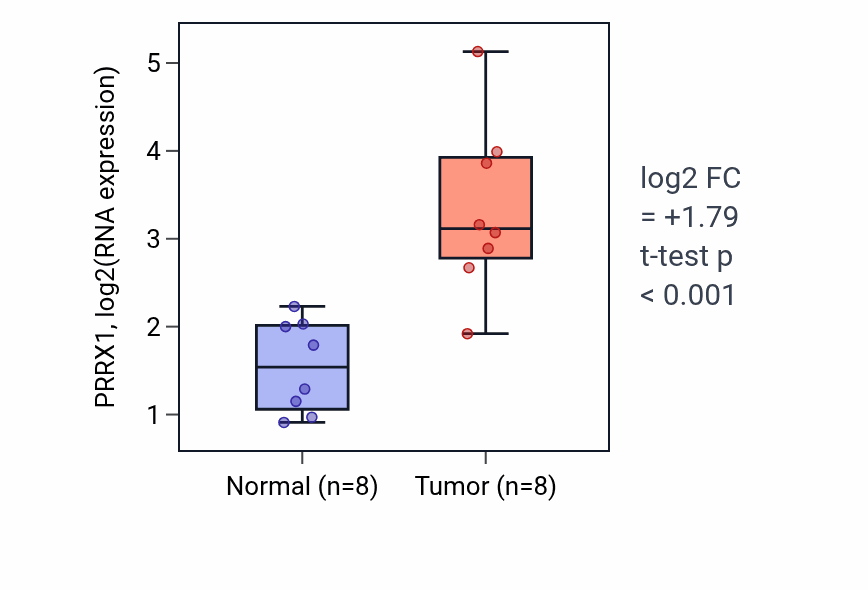Tumor-vs-normal expression box plot for PRRX1 RNA in COAD.