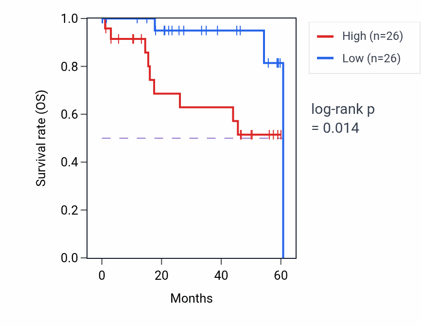 Kaplan&ndash;Meier survival curve for PRRX1 mass-spec protein-high vs -low samples in LSCC.