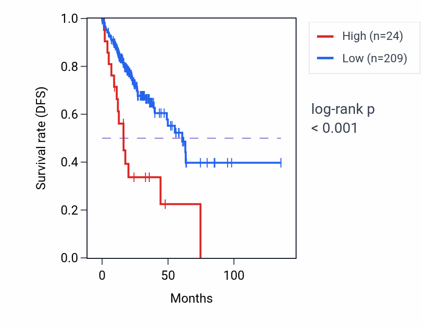 Kaplan&ndash;Meier survival curve for PRRX2-AS1 RNA expression in COAD: high vs low expression groups.