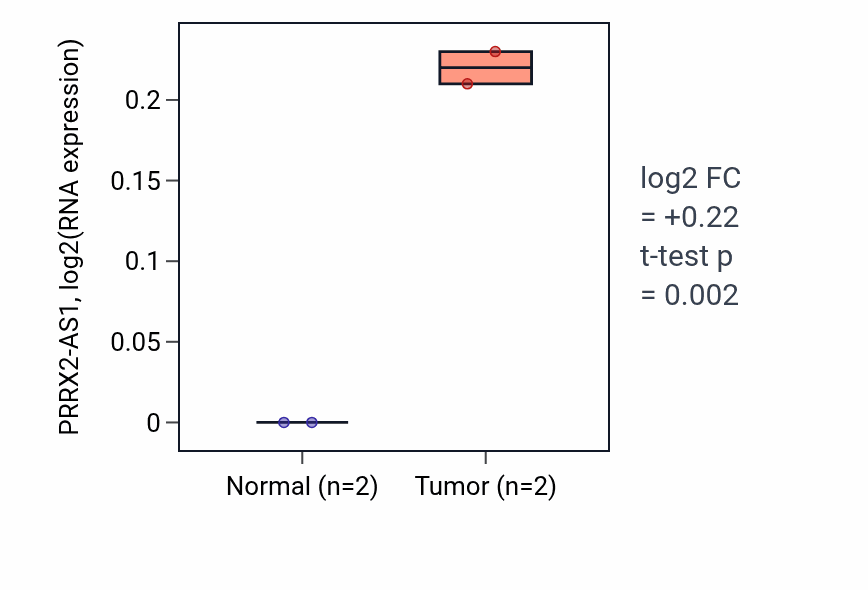 Tumor-vs-normal expression box plot for PRRX2-AS1 in LUSC.