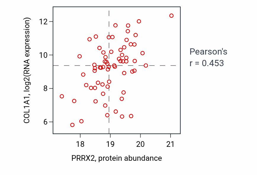 Per-sample scatter of PRRX2 vs COL1A1 in BRCA (Pearson r = 0.45).