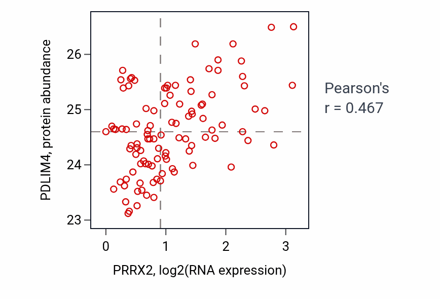 Per-sample scatter of PRRX2 vs PDLIM4 in CCRCC (Pearson r = 0.47).
