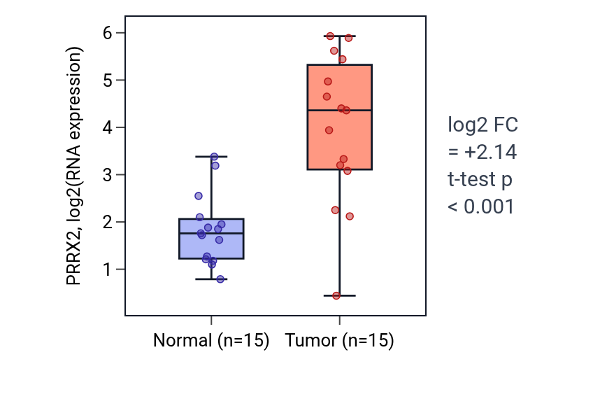 Tumor-vs-normal expression box plot for PRRX2 in LUAD.