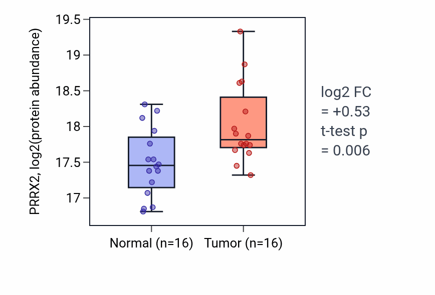 Tumor-vs-normal mass-spec protein box plot for PRRX2 in LUAD.