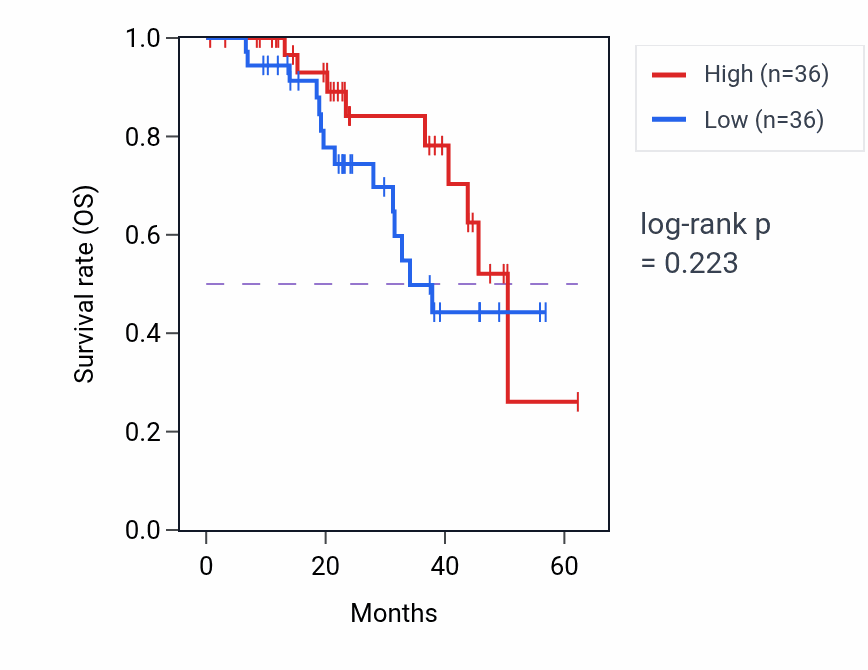 Kaplan&ndash;Meier survival curve for PRRX2 mass-spec protein-high vs -low samples in HNSC.