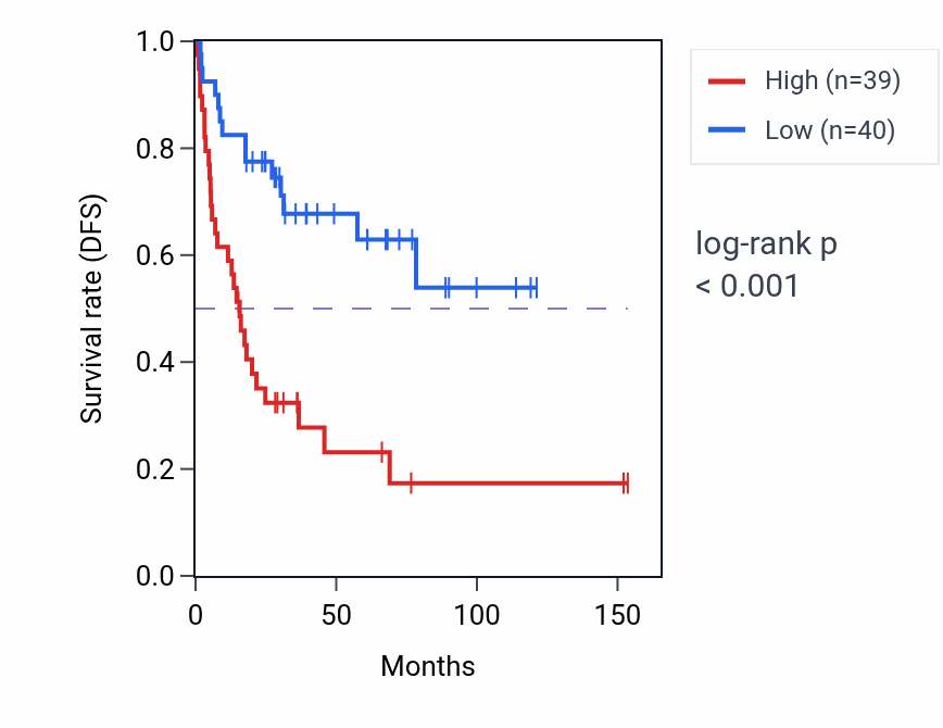 Kaplan&ndash;Meier survival curve for PRRX2 RNA-high vs -low samples in ACC.