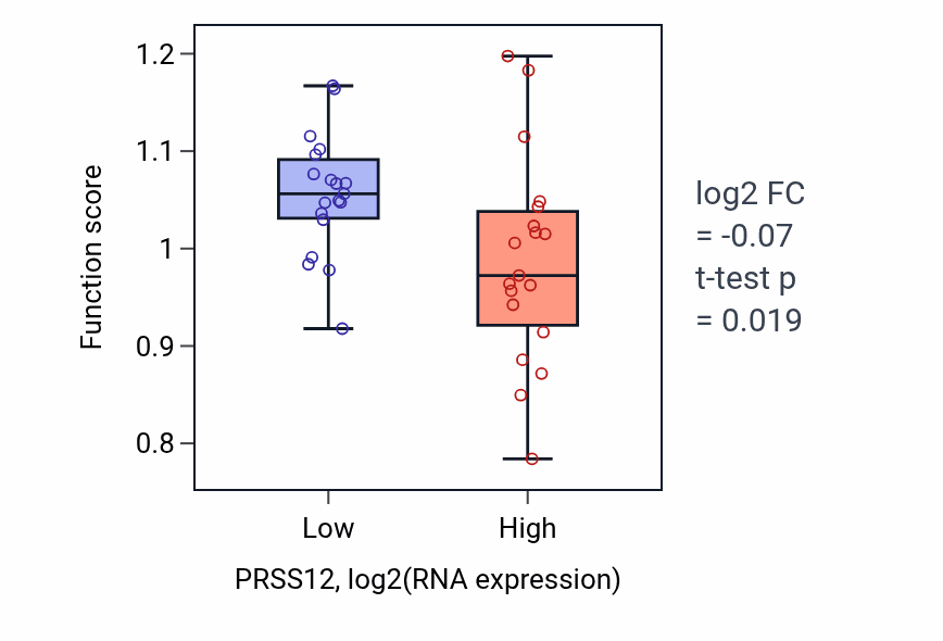 Box plot of Telomere assembly in PRSS12-low vs PRSS12-high samples in BONE.