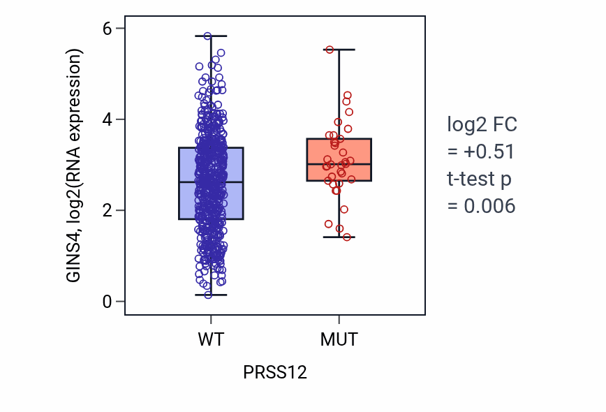 Box plot of GINS4 in PRSS12-low vs PRSS12-high samples in UCEC.