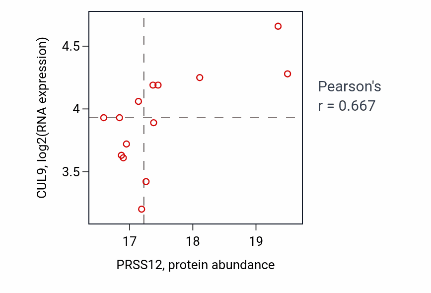 Per-sample scatter of PRSS12 vs CUL9 in LSCC (Pearson r = 0.67).