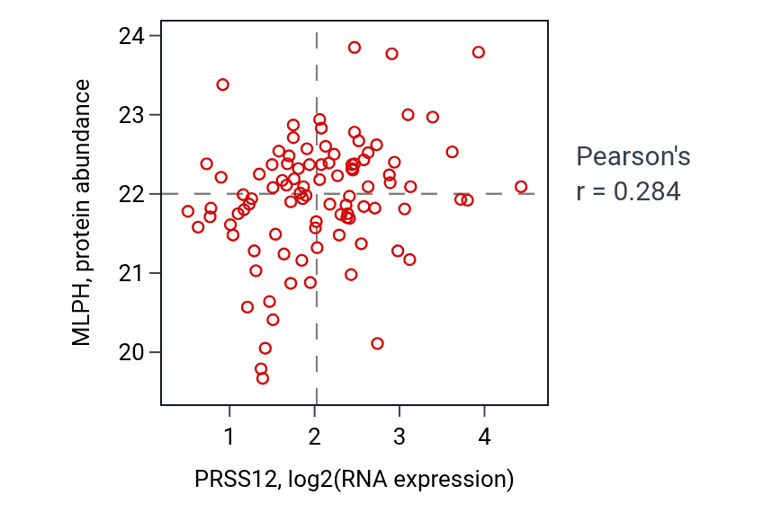 Per-sample scatter of PRSS12 vs MLPH in COAD (Pearson r = 0.28).