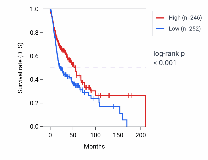 Kaplan&ndash;Meier survival curve for PRSS12 RNA-high vs -low samples in HNSC.