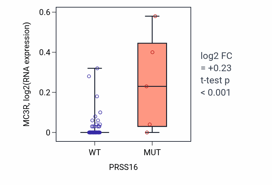 Box plot of MC3R in PRSS16-low vs PRSS16-high samples in SKIN.