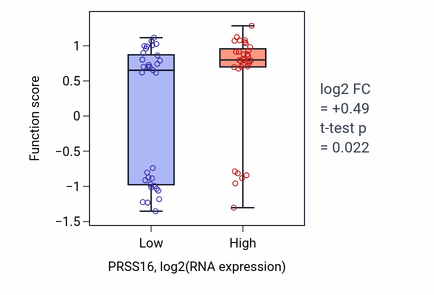 Box plot of Bundle of His cell-Purkinje myocyte adhesion involved in cell communication in PRSS16-low vs PRSS16-high samples in SOFT_TISSUE.