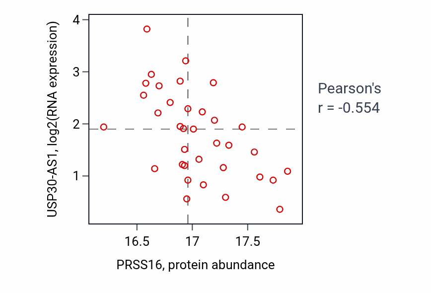Per-sample scatter of PRSS16 vs USP30-AS1 in COAD (Pearson r = -0.55).