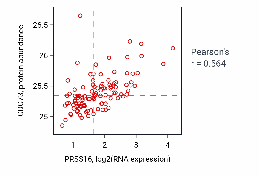 Per-sample scatter of PRSS16 vs CDC73 in LSCC (Pearson r = 0.56).