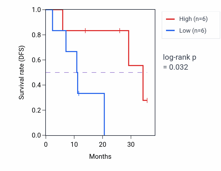 Kaplan&ndash;Meier survival curve for PRSS16 mass-spec protein-high vs -low samples in LUAD.