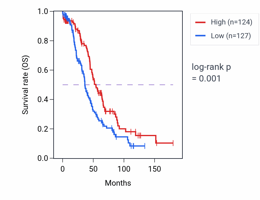 Kaplan&ndash;Meier survival curve for PRSS16 RNA-high vs -low samples in OV.