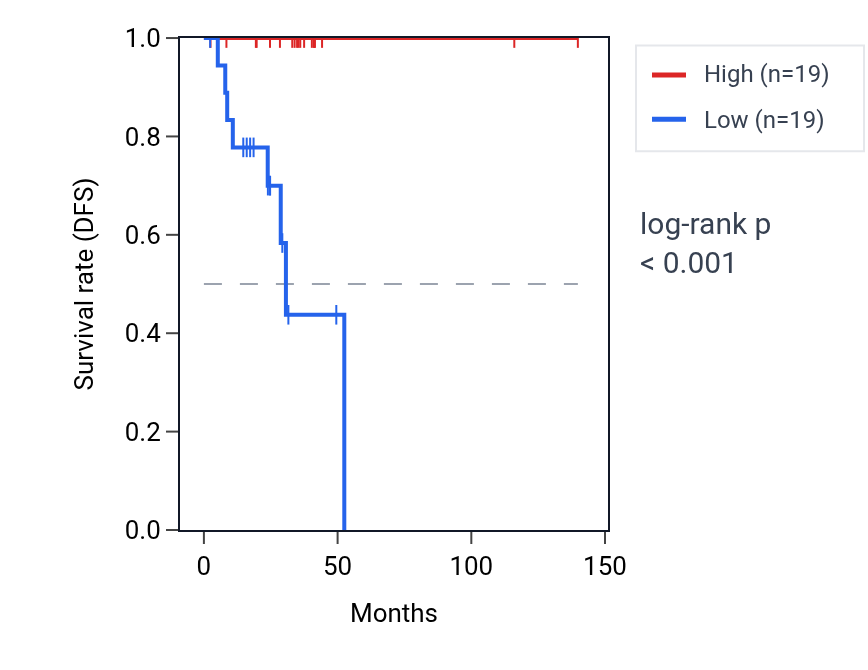 Kaplan&ndash;Meier survival curve for PRSS2 RNA expression in THCA: high vs low expression groups.