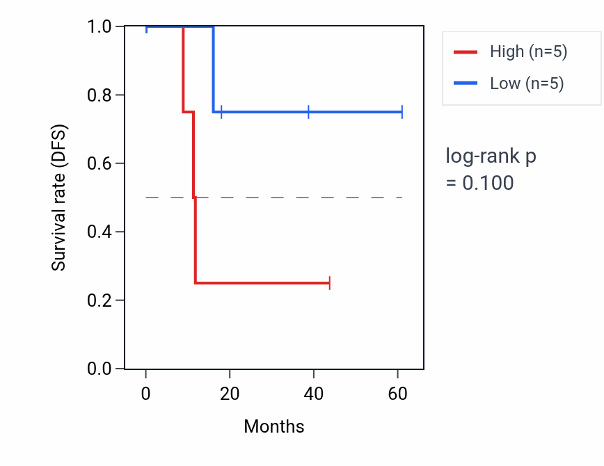 Kaplan&ndash;Meier survival curve for PRSS2 mass-spec protein-high vs -low samples in LSCC.