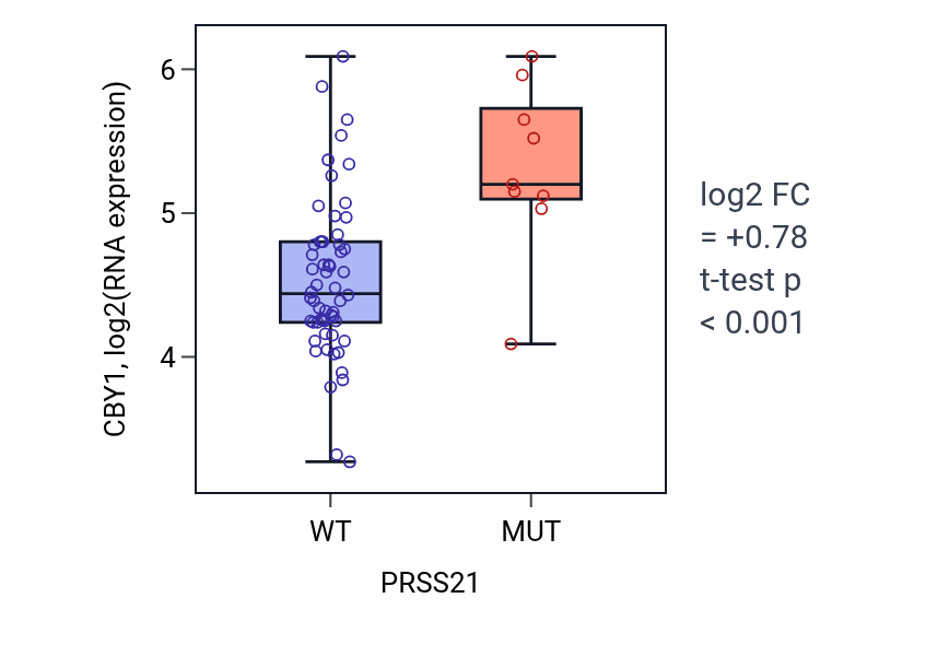 Box plot of CBY1 in PRSS21-low vs PRSS21-high samples in LARGE_INTESTINE.