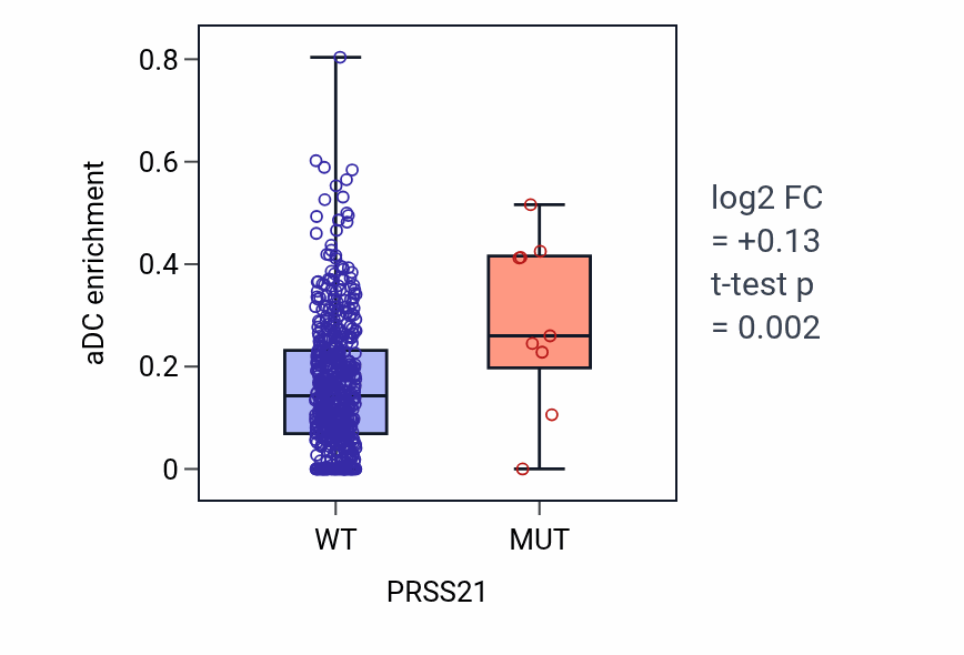 Box plot of aDC in PRSS21-low vs PRSS21-high samples in UCEC.