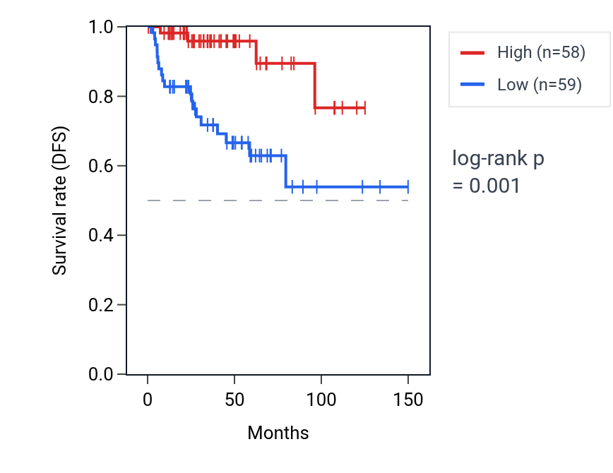 Kaplan&ndash;Meier survival curve for PRSS21 RNA expression in THYM: high vs low expression groups.