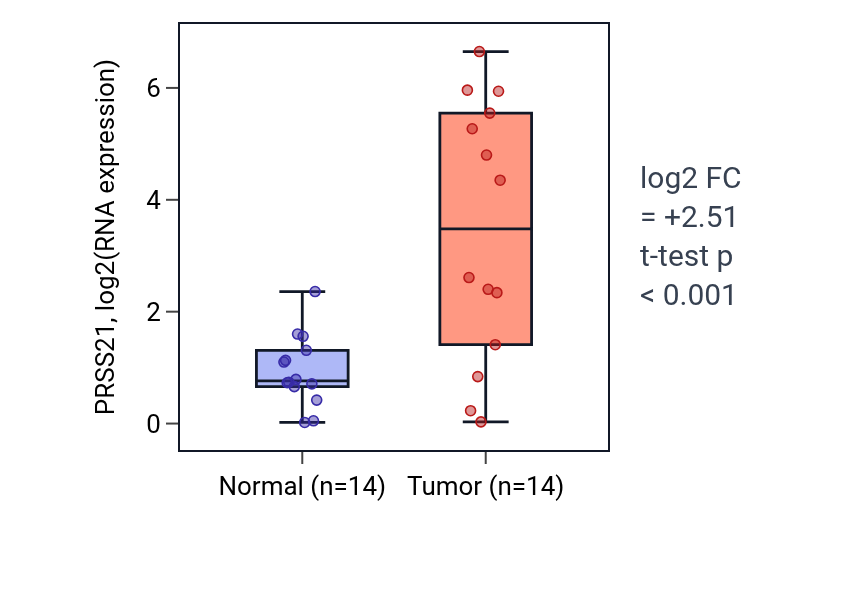 Tumor-vs-normal expression box plot for PRSS21 in STAD.
