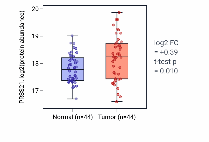 Tumor-vs-normal mass-spec protein box plot for PRSS21 in LSCC.