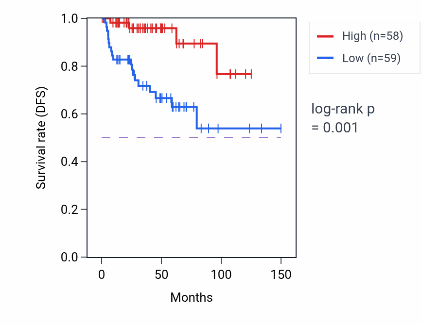Kaplan&ndash;Meier survival curve for PRSS21 RNA-high vs -low samples in THYM.