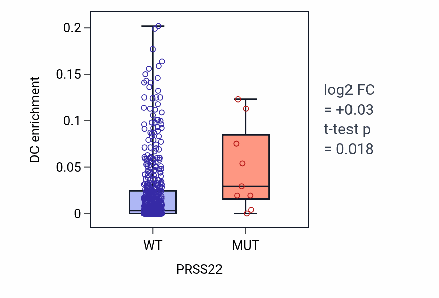 Box plot of DC in PRSS22-low vs PRSS22-high samples in UCEC.