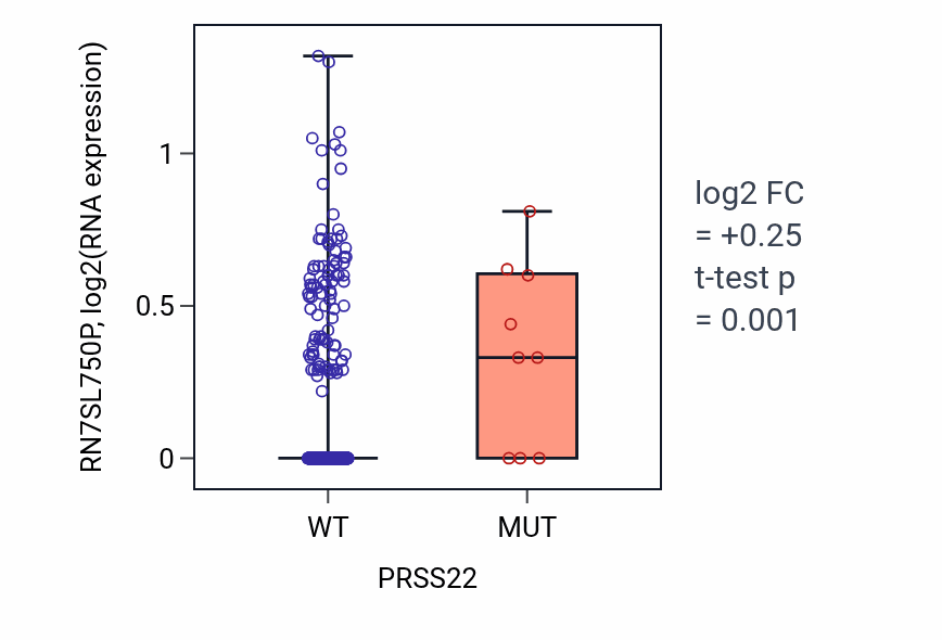Box plot of RN7SL750P in PRSS22-low vs PRSS22-high samples in UCEC.