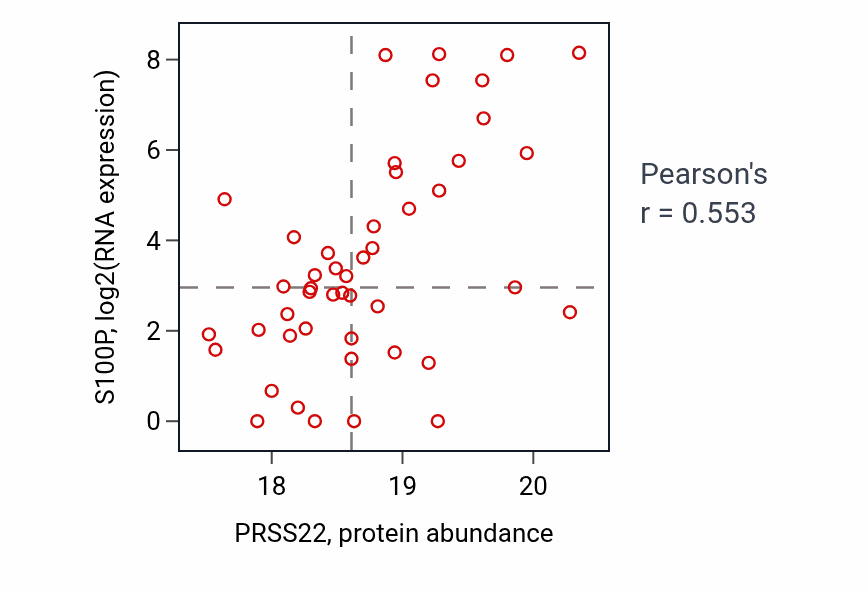 Per-sample scatter of PRSS22 vs S100P in UCEC (Pearson r = 0.55).