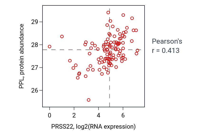Per-sample scatter of PRSS22 vs PPL in HNSC (Pearson r = 0.41).