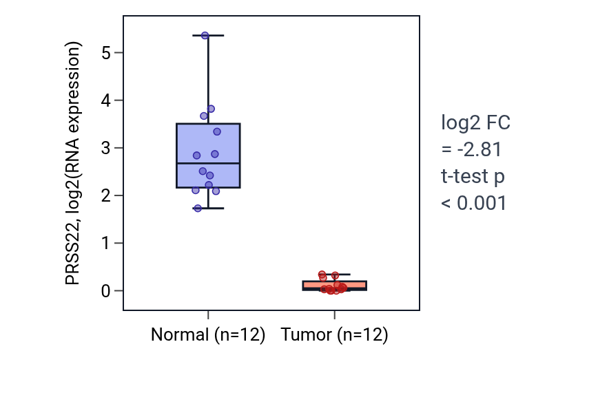 Tumor-vs-normal expression box plot for PRSS22 in KIRC.