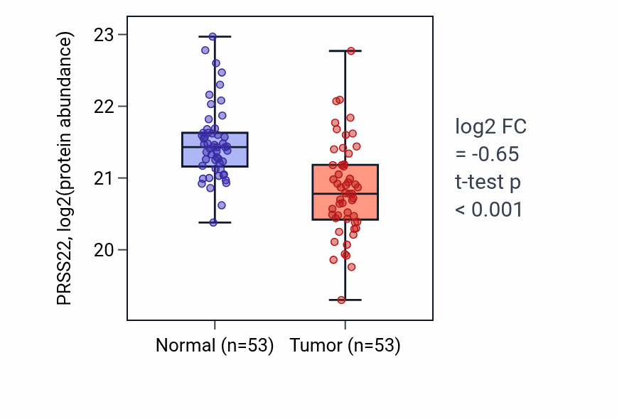 Tumor-vs-normal mass-spec protein box plot for PRSS22 in HNSC.