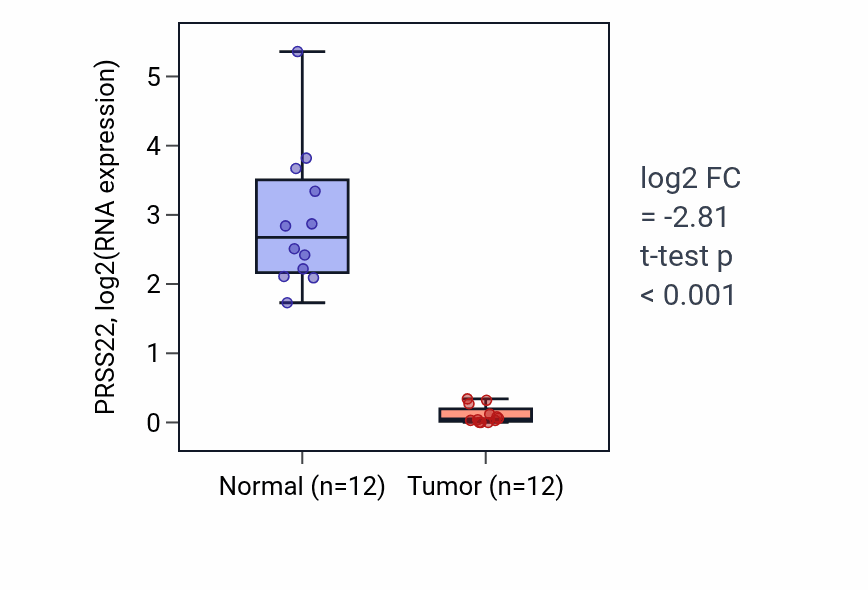 Tumor-vs-normal expression box plot for PRSS22 RNA in KIRC.