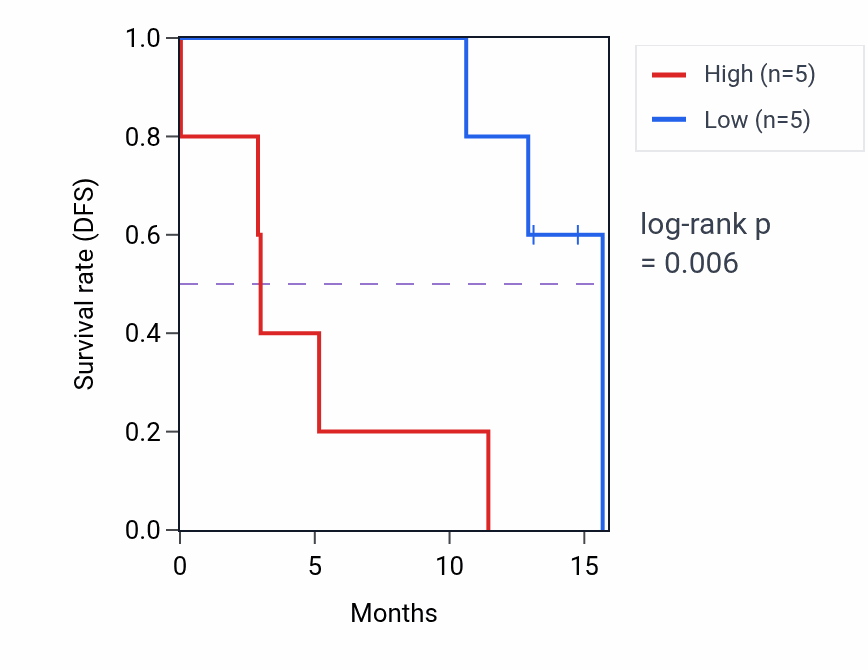 Kaplan&ndash;Meier survival curve for PRSS22 mass-spec protein-high vs -low samples in PDAC.