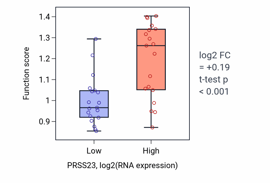 Box plot of Integrin-mediated signaling pathway in PRSS23-low vs PRSS23-high samples in BONE.
