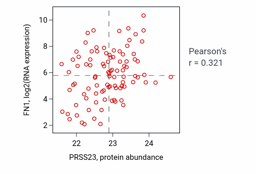 Per-sample scatter of PRSS23 vs FN1 in COAD (Pearson r = 0.32).