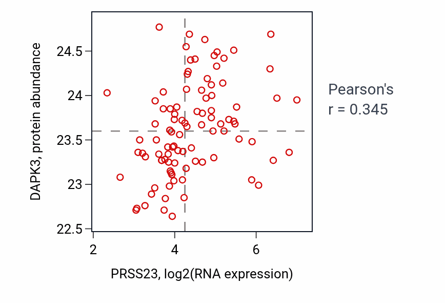 Per-sample scatter of PRSS23 vs DAPK3 in UCEC (Pearson r = 0.34).